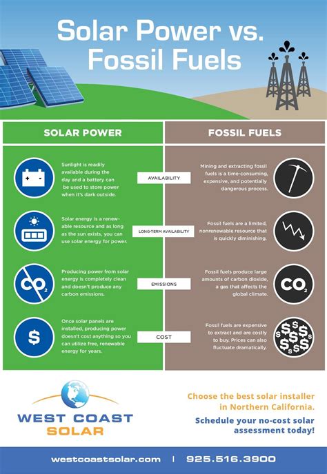 fossil fuels vs renewable energy